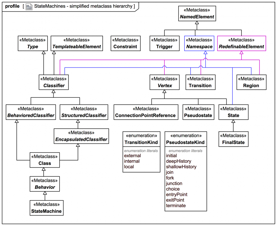 Statemachines Simplified Metaclass Hierarchy Webel It Australia 4500